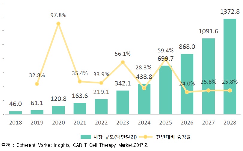 4.유럽 CAR-T Cell 치료제 시장(2017-2028년).jpg